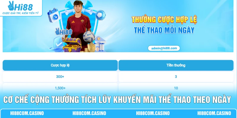 Khuyến Mãi Thể Thao - Gói Thưởng Đặc Biệt Đến 28.888 Điểm Cơ chế cộng thưởng tích lũy khuyến mãi thể thao theo ngày tại Hi88